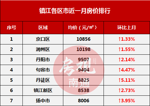 鎮江市所有區域的房價均上漲,環比上月漲幅高達5.11%.