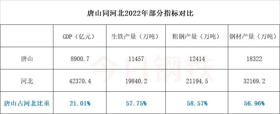 占河北省近60%!_发展_产能_钢铁