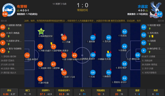 布莱顿 1-0 水晶宫-体育直播-即时比分-篮球直播-足球直播