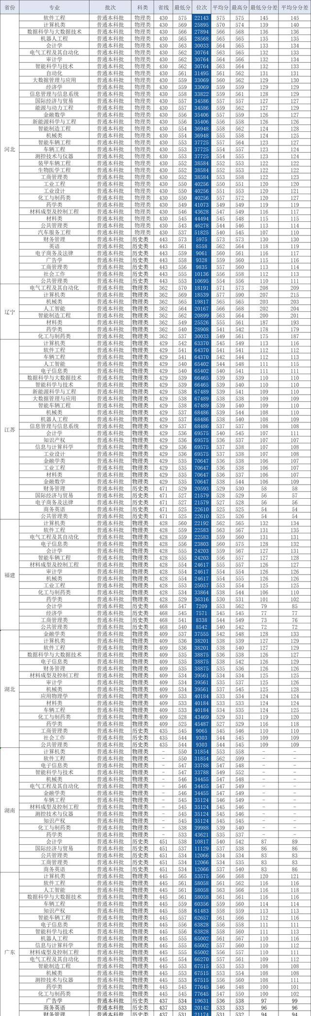 东华理工大学录取排名_2024年东华理工大学是几本录取分数线（2024各省份录取分数线及位次排名）_东华理工各专业录取分数线