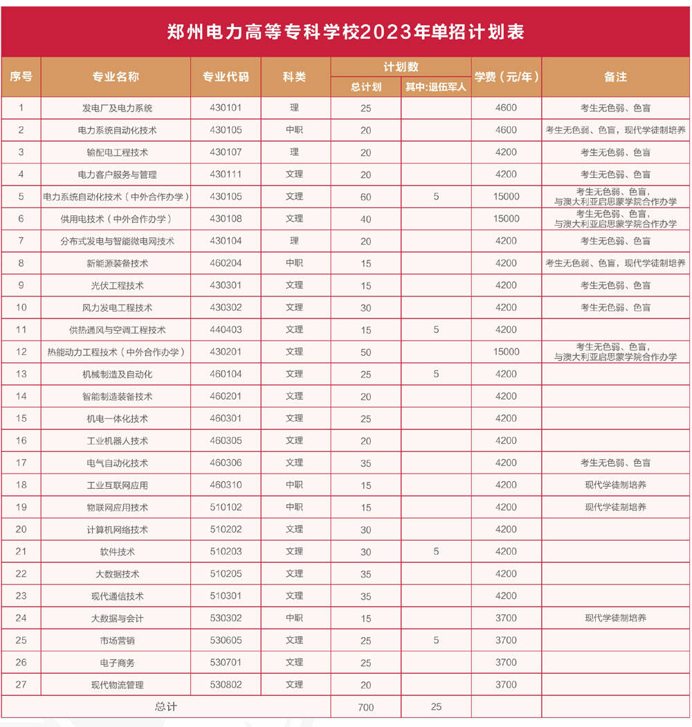 墙裂推荐（郑州电力高等专科学校）郑州电力高等专科学校战地多少亩 第1张