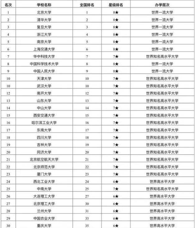 墙裂推荐（天津大学排名）考研学校怎么选 第7张