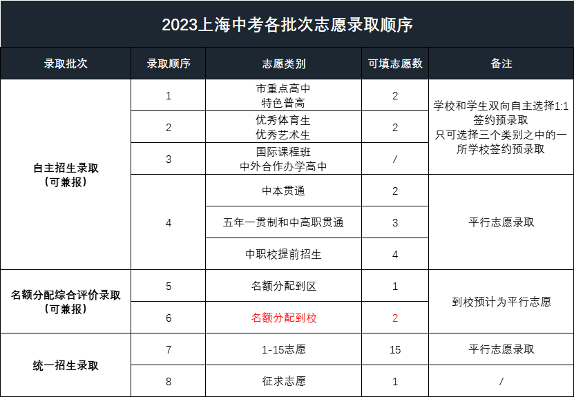 2023上海中考各批次志愿录取顺序(新政版)