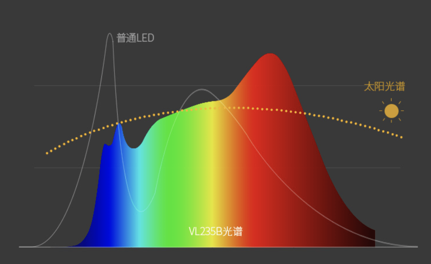 台灯选全光谱还是led的比较好?