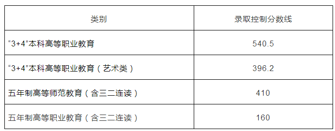 2023-2023年烟台中考统招录取分数线一览_家长_招生_莱山