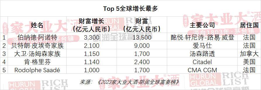 全球富豪榜：十亿美金企业家中国占三成超美国，钟睒睒中国首富