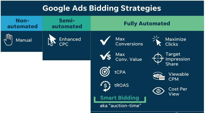 如何让google ads 自动化为您服务