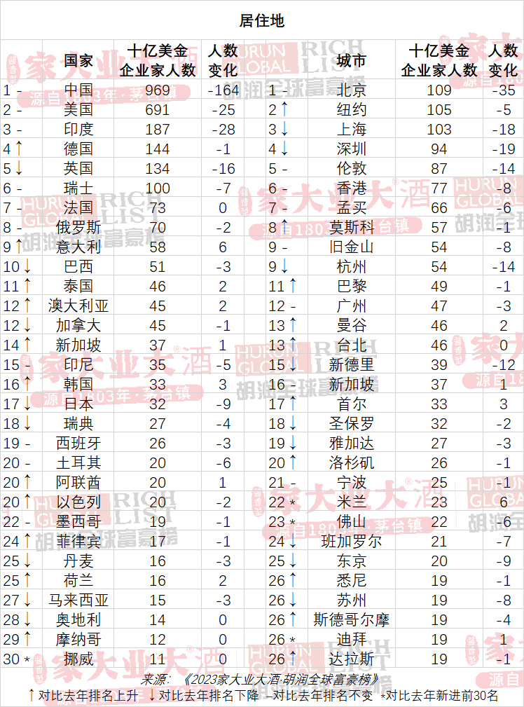 全球富豪榜：十亿美金企业家中国占三成超美国，钟睒睒中国首富