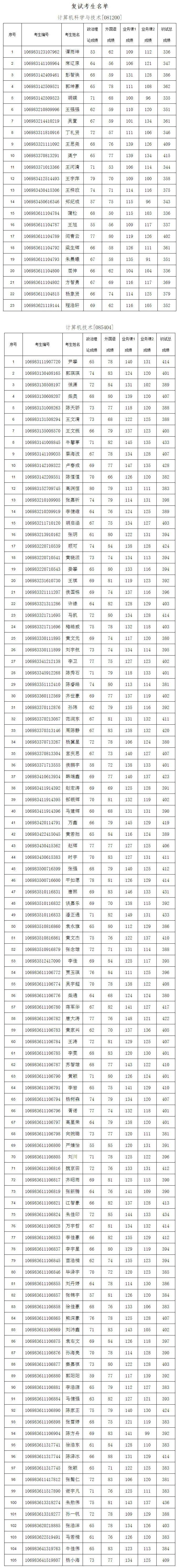 满满干货（西安交通大学分数线）西南科技大学考研分数线2022 第2张