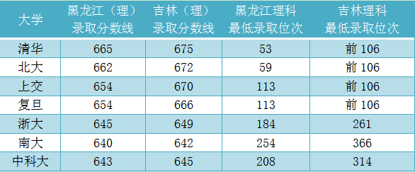 五校的理科本科一批a段錄取分數線相關數據,見下表:一,2022年清華北大