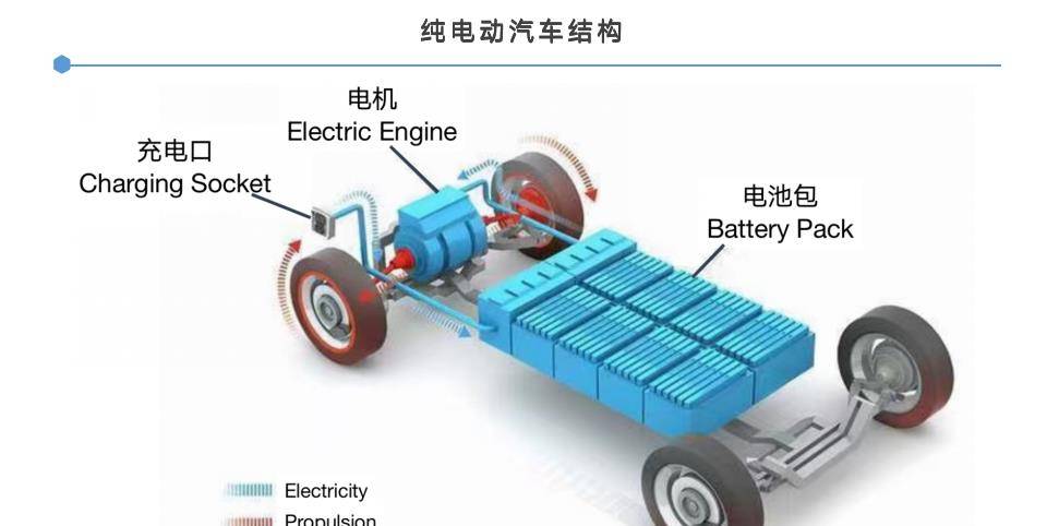 纯电动汽车结构及工作原理 搜狐汽车 搜狐网