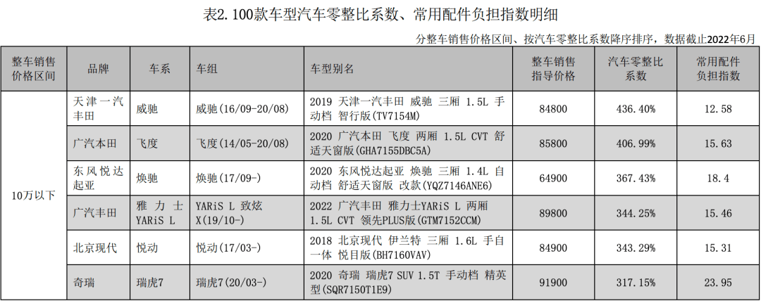 500个车型的零整比图片