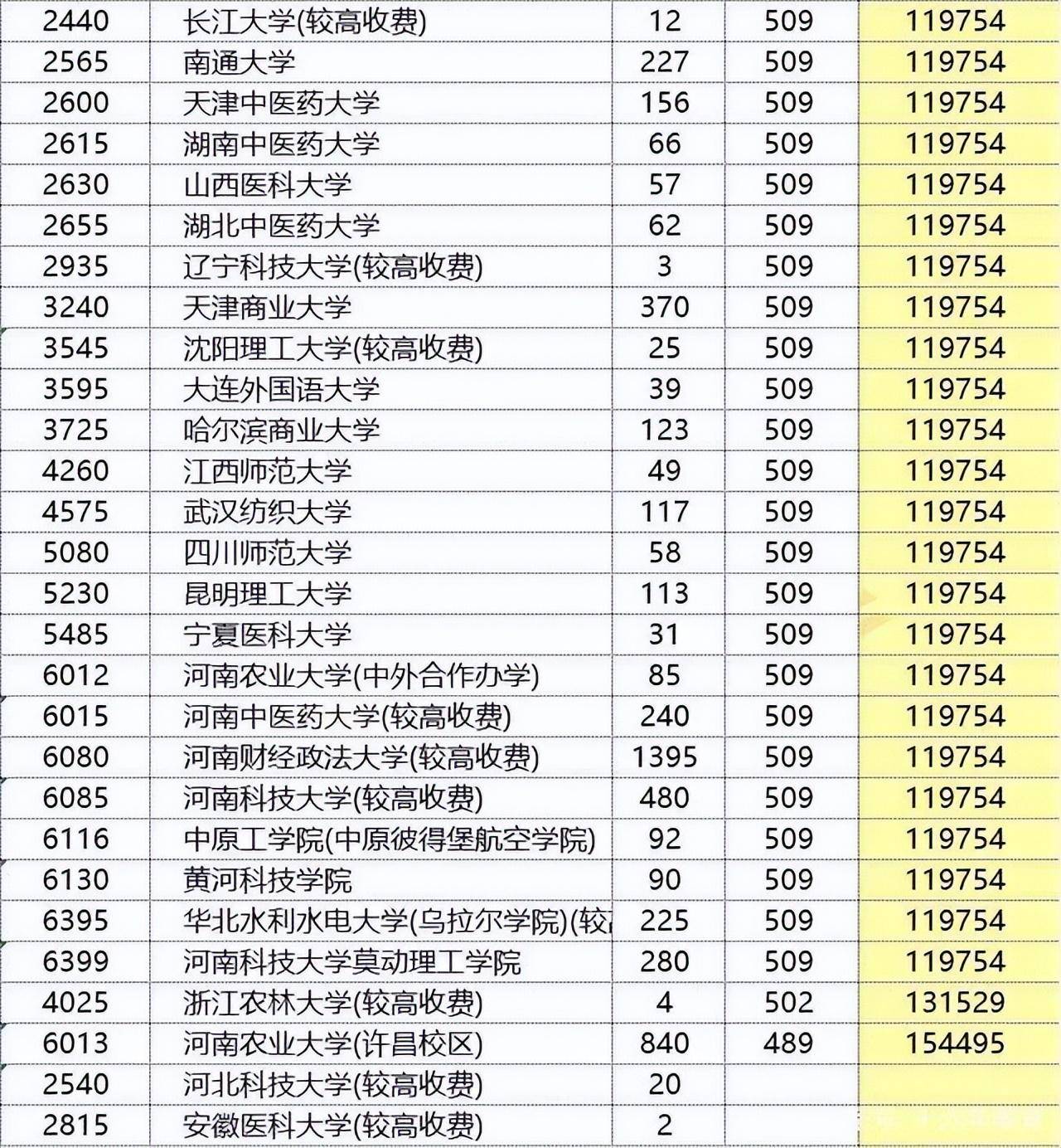 河南省2023年全國高校招生本科批次最全投檔線(建議收藏)_高考_考生