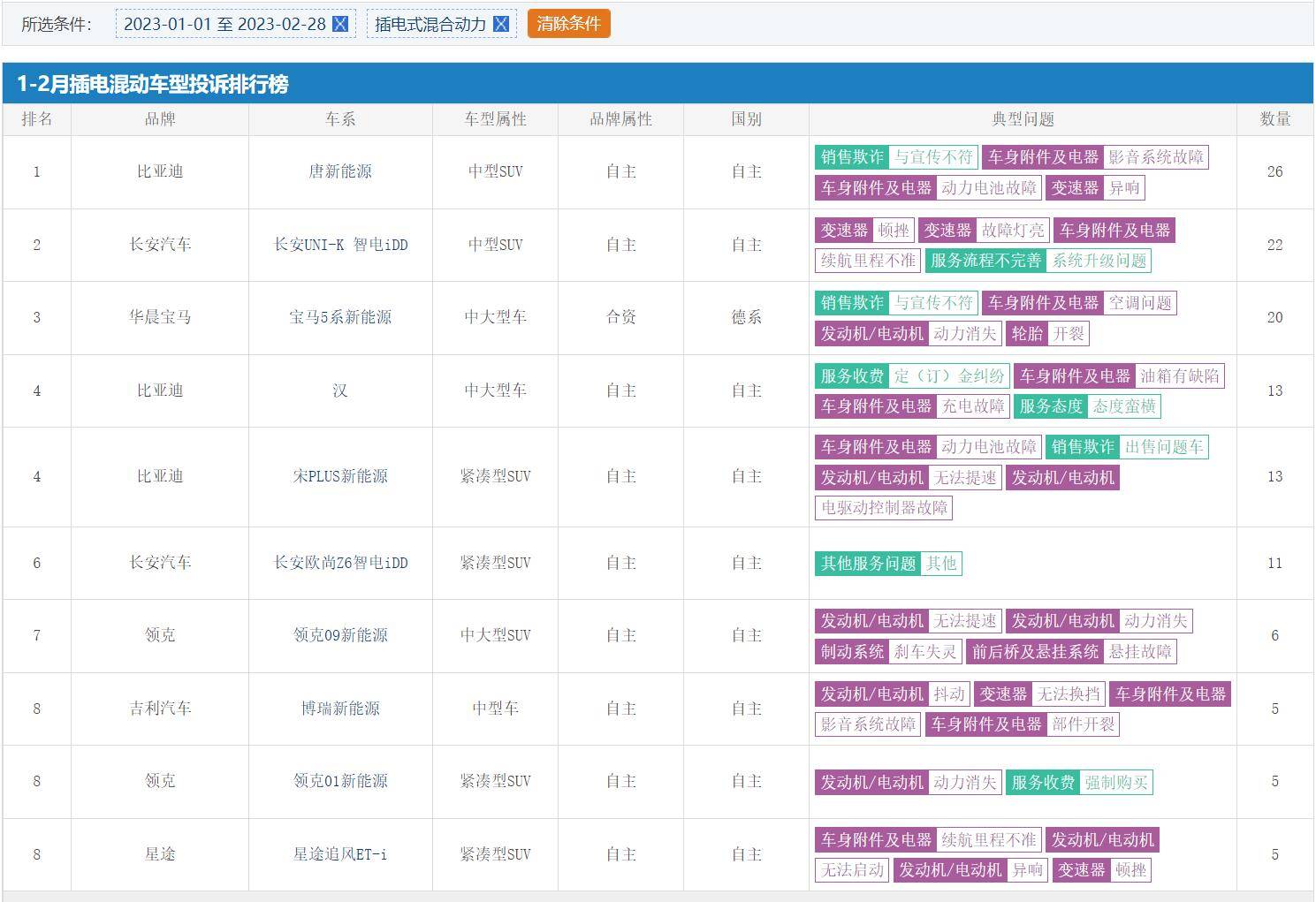 出租车车型质量排行榜_1-2月插电混动车型投诉排行榜:比亚迪唐第1,吉利博瑞进前10!
