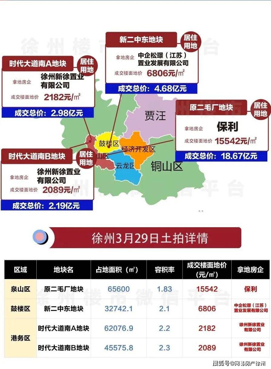 今天徐州成功出让4幅地,保利18.67亿拿下云龙湖地块,未来房价