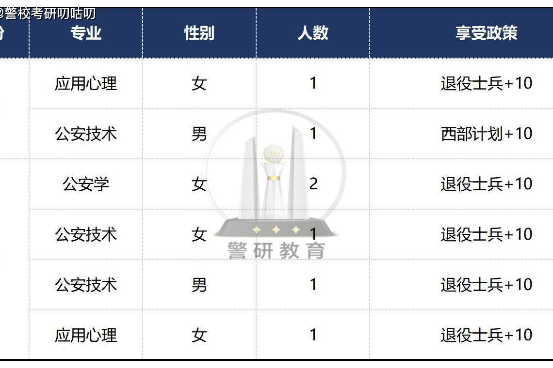 中国刑事警察学院近两年硕士研究生招生考试享受加分政策考生名单汇总