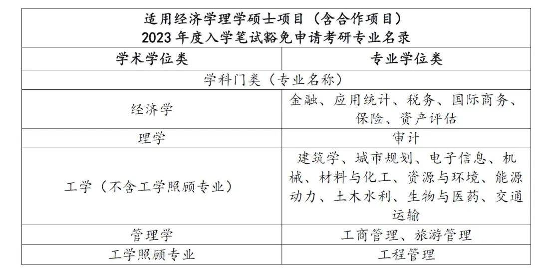 且考研科目中含數學的經管類,理工類專業的考生(具體專業可參考下表)