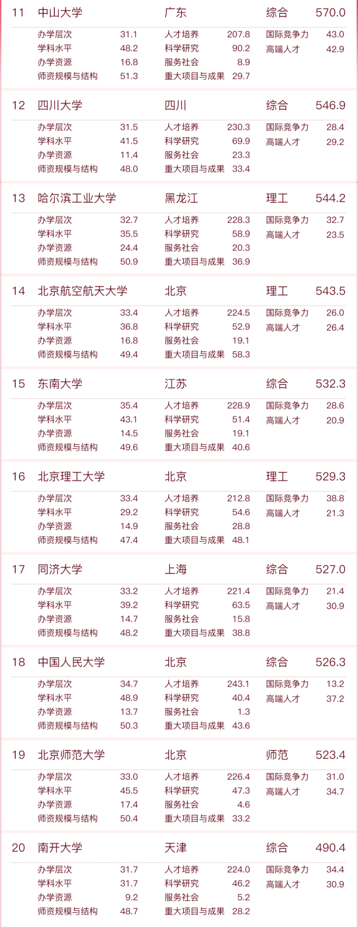 2023中国大学排名公布“考研人择校参考榜”！