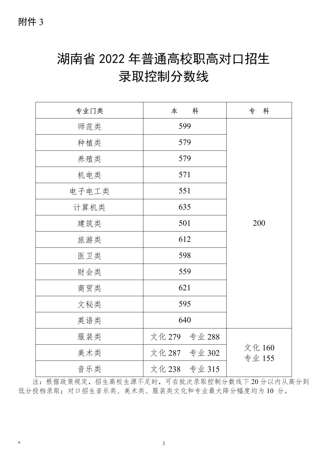 全程干货（2023中考录取分数线一览表）2023年的中考数线 第7张