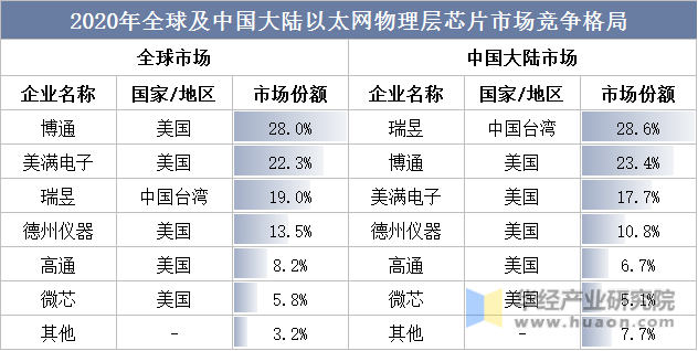 2020年全球及中国大陆以太网物理层芯片市场竞争格局从市场竞争格局