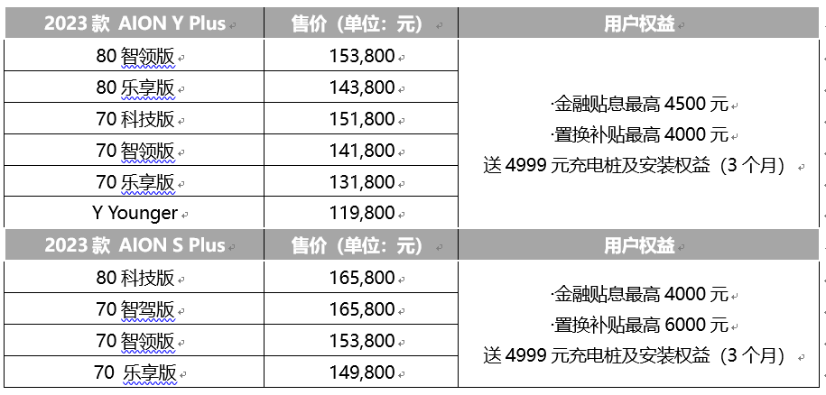 “四”不可挡！埃安3月销量首破4万开启“狂飙”模式 搜狐汽车 搜狐网