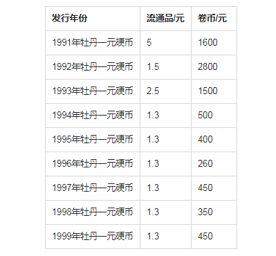 一元硬币价格回收表