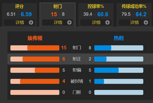 埃弗顿 1-1 热刺-体育直播-即时比分-篮球直播-足球直播