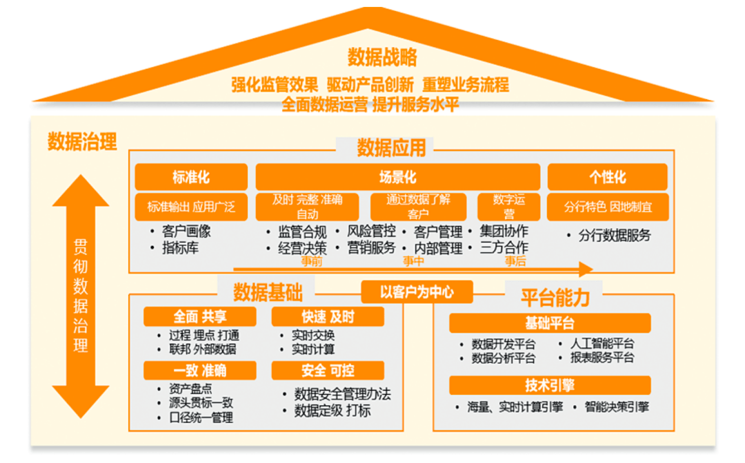 1."两翼齐飞,一体一线"的数据战略蓝图.