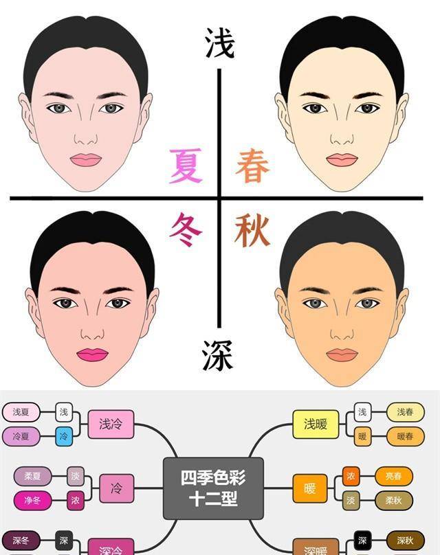 看"四季型肤色",找出自己的季节型色彩>>选到自己的"天命色"并不难,看