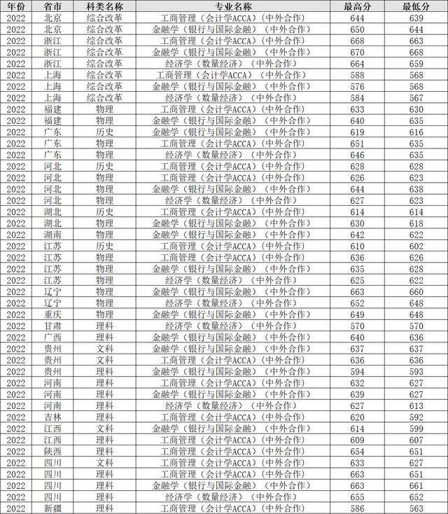 上海财经往年录取分数线_上海财经大学历年录取分数线_上海财经2020录取