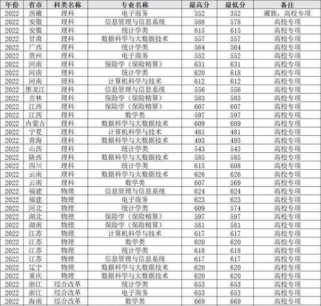 錄取分數線上海財經大學_2024年上海財經大學浙江學院錄取分數線(2024各省份錄取分數線及位次排名)_財經大學上海錄取分數線