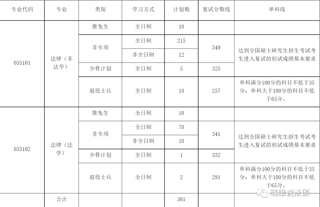 中南财经政法法学考研_ 中南财经政法大学法硕复试流程 _