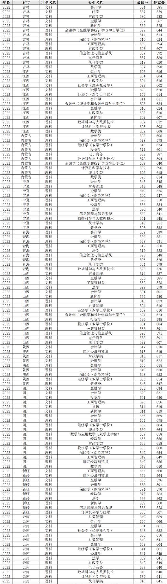 财经大学上海录取分数线_录取分数线上海财经大学_2024年上海财经大学浙江学院录取分数线(2024各省份录取分数线及位次排名)