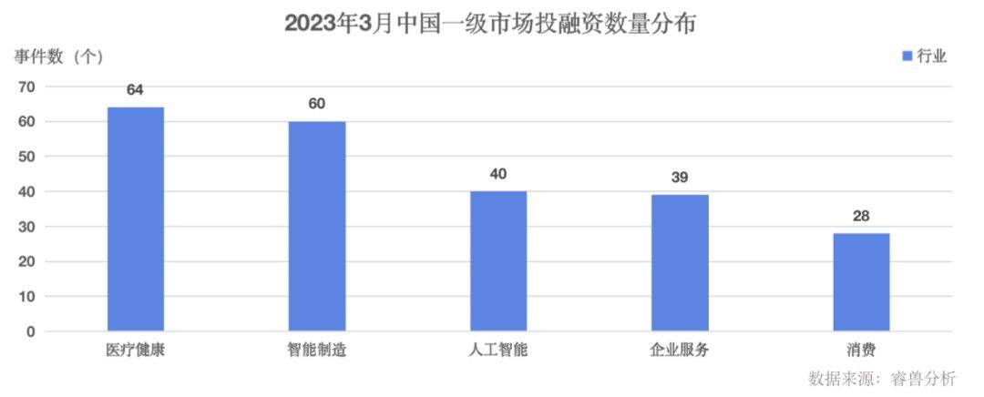 3月50家中国企业IPO；中国一级市场融资事件402个丨投融资月报（2020年一级市场融资规模）
