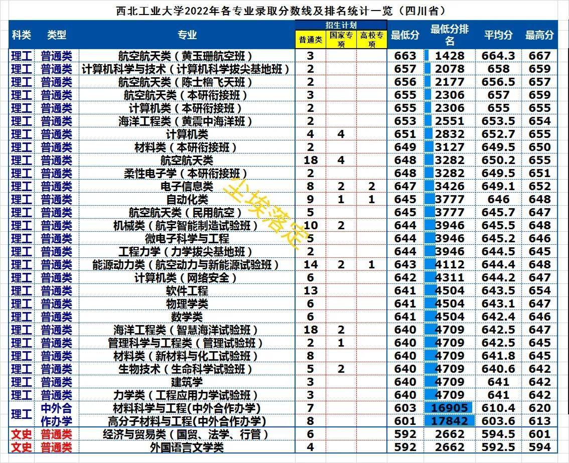 西北工業大學2023-2023年各專業錄取分數線及位次分析(四川省)_地方