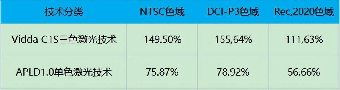 投影色彩实测对比：三色激光远胜ALPD 1.0单色激光