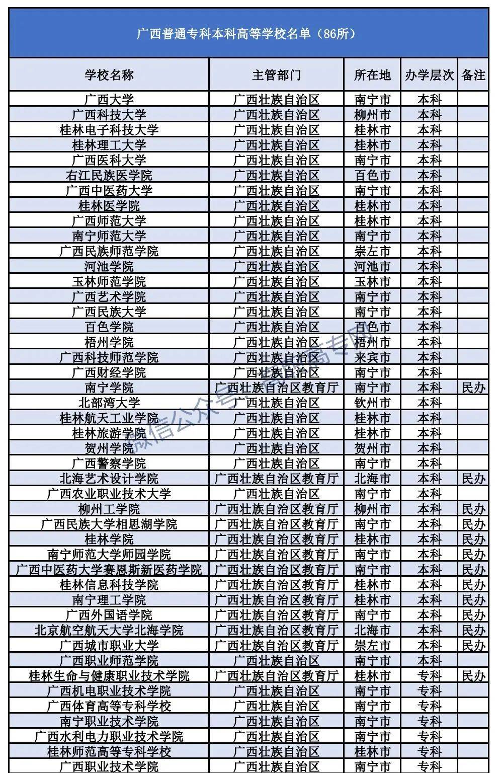 2023年广西专科院校本科院校招生学校名单(全广西有86所学校符合招生)