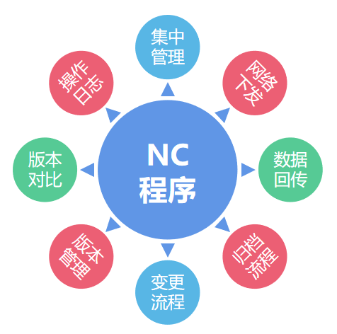 cnc程序无线传输机床扫码传输程序dnc联网软件nc程序版本管理