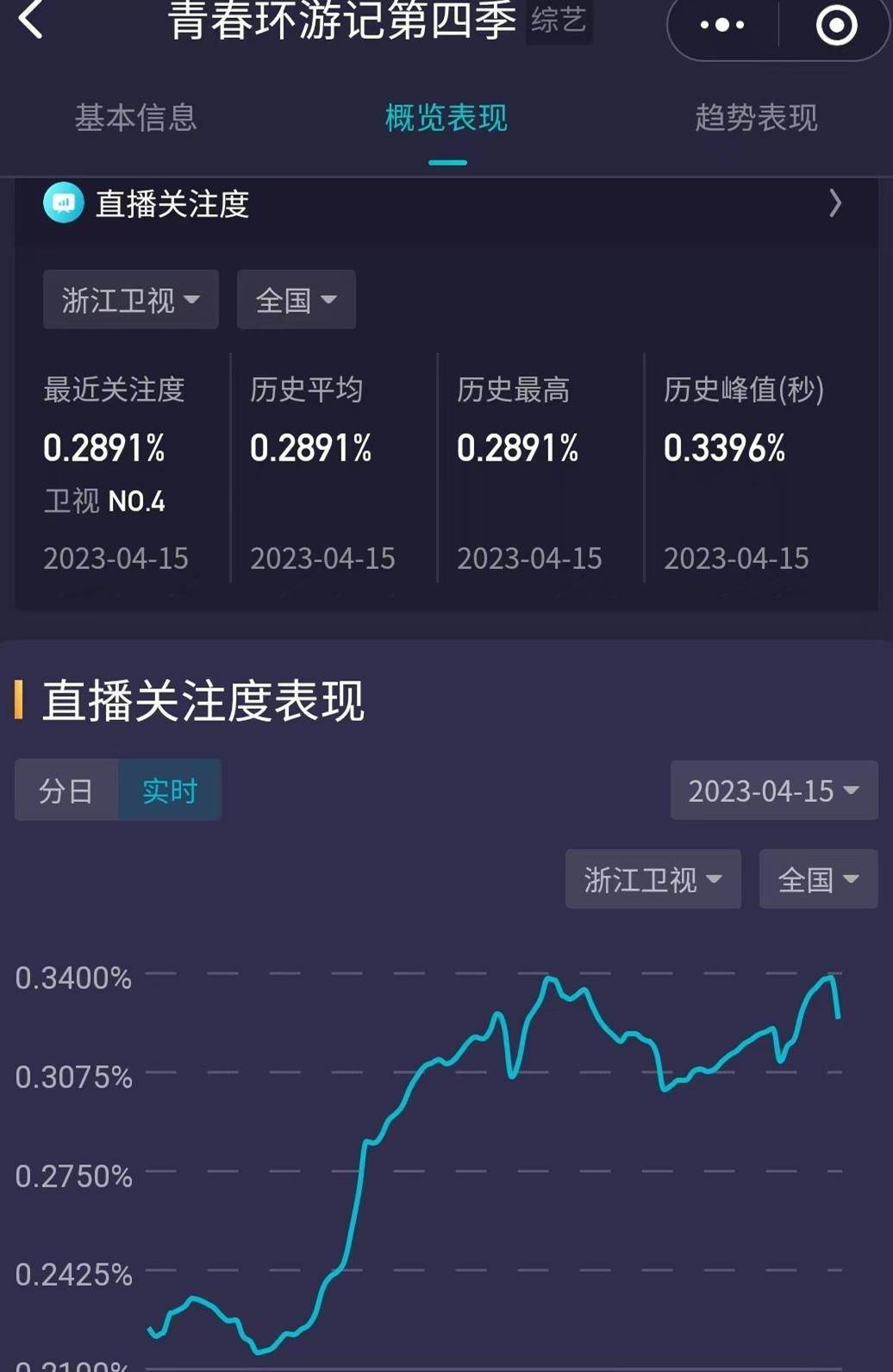 《青春环游记》第一季第一集,收视率1.006%.