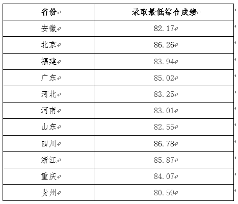 满满干货（中国人民大学分数线）中国政法大学分数线 第5张