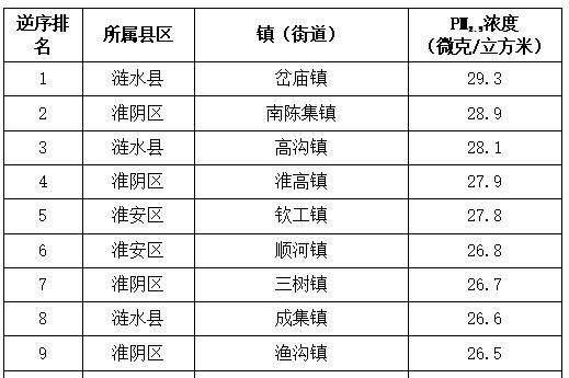 涟水县岔庙镇,淮阴区南陈集镇,涟水县高沟镇,淮阴区淮高镇,淮安区钦工