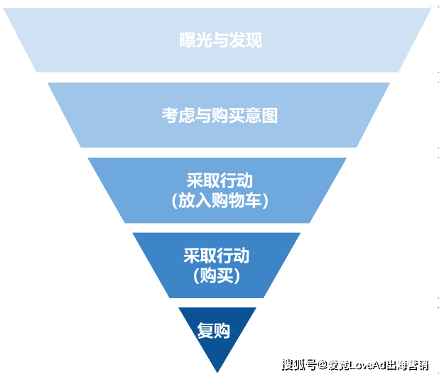 >設定廣告定位:根據廣告目標,定位廣告投放地理位置,時間段和用戶設備