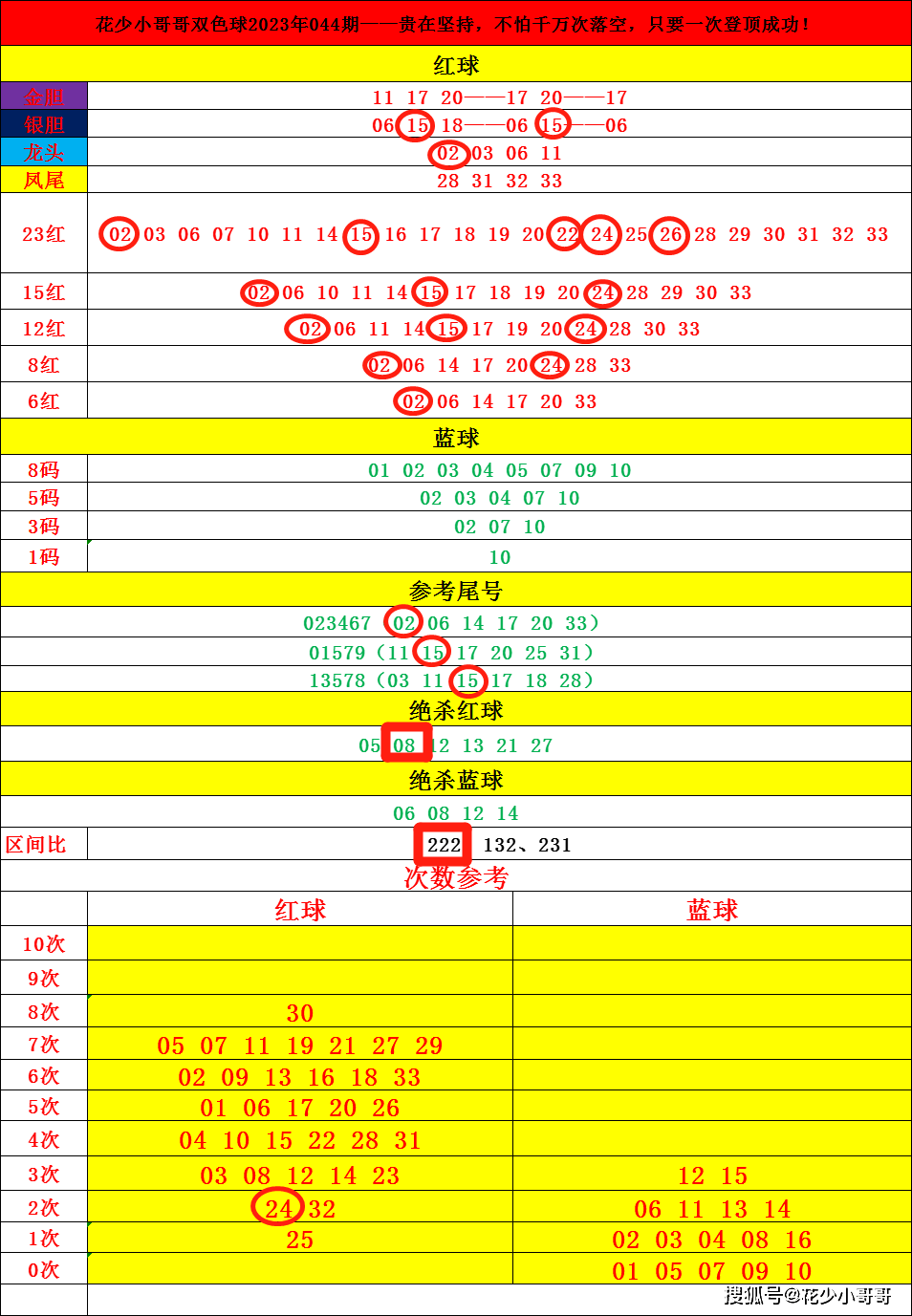 雙色球2023044期也是吐血的,大樂透打了08 15 22三膽全拖,結果跑雙色