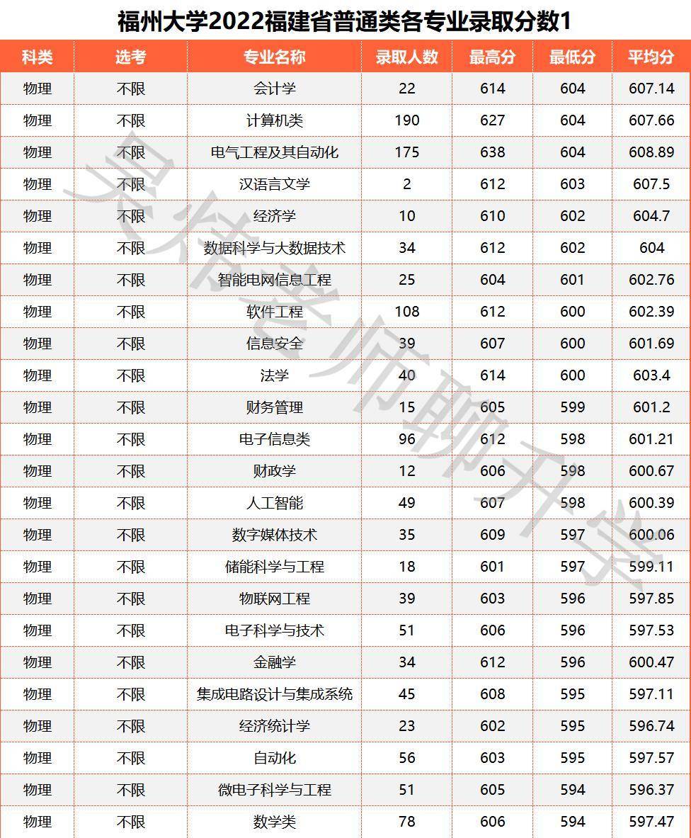 福州大学2023年普通类物理组招生分数分析