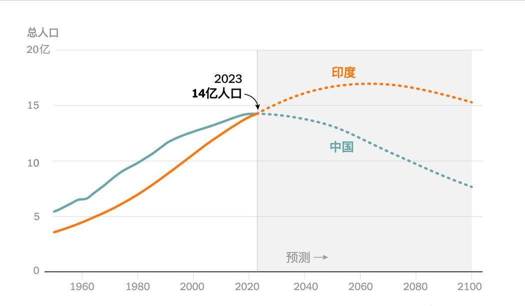 印度人口年龄结构图片