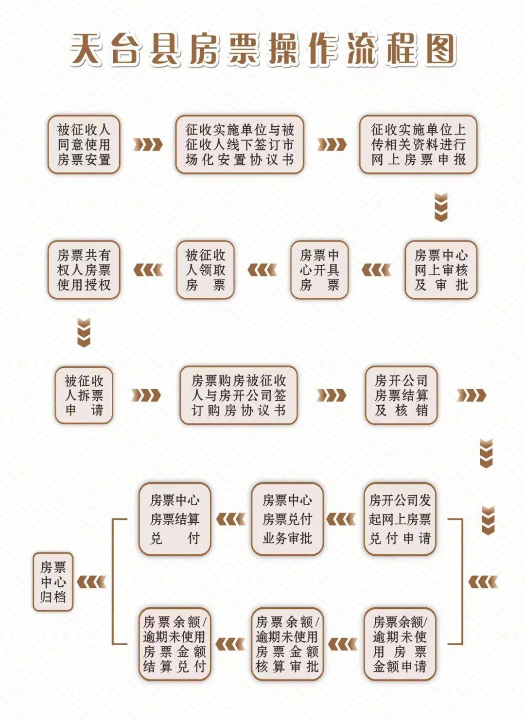 有房丨天台楼市大利好 天台房票操作流程来了