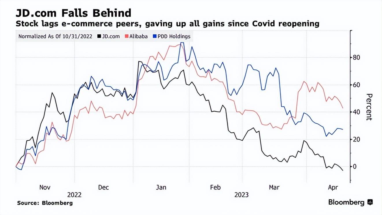 京东股价暴跌37%，大跌超过三成后，京东还值得布局吗？_搜狐网
