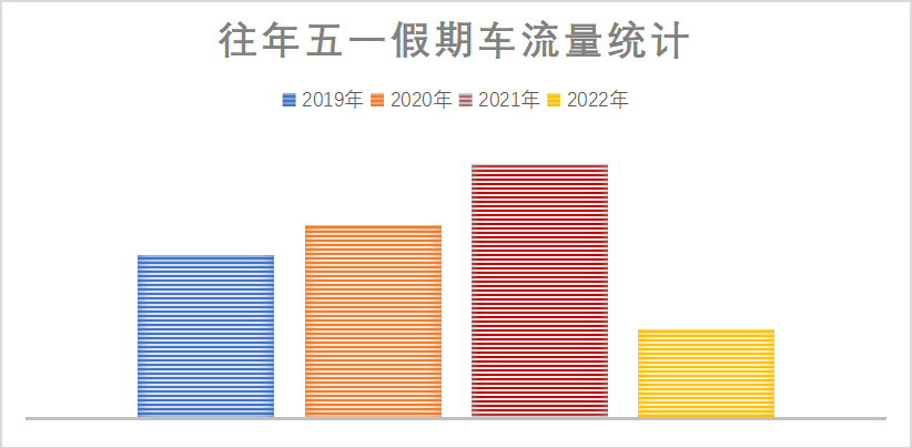 通过对山东省高速公路往年五一假期车流量数据统计,除2022年受疫情