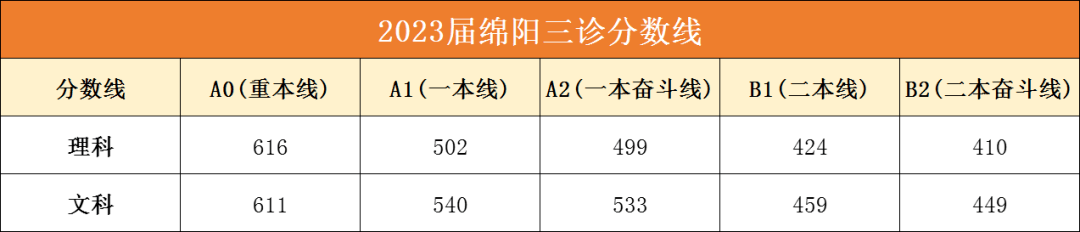 绵阳三诊划线公布!_大学_高考_分数线