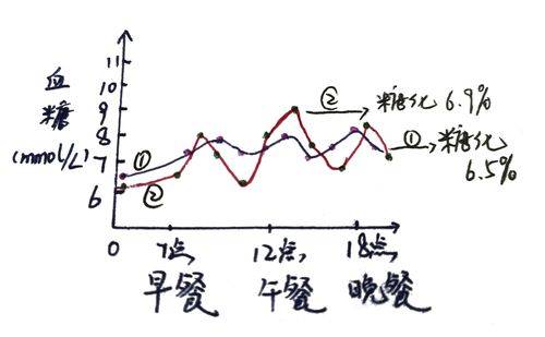 血糖波动图24小时图片